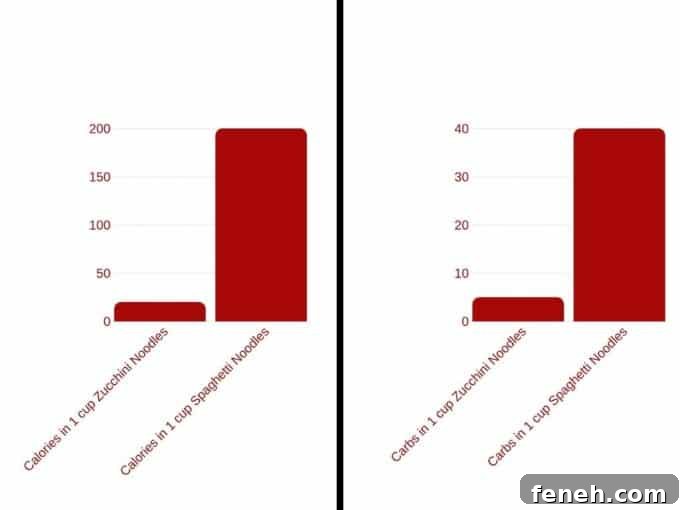A nutritional graph.